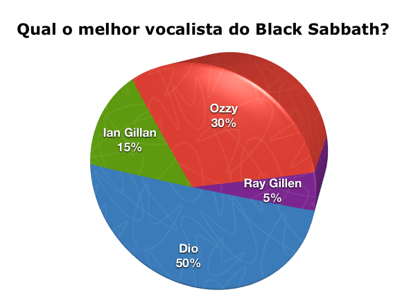 Dio: preferência para metade dos amigos do Minuto HM