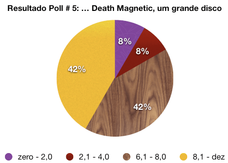 84% dos votos consideraram "Death Magnetic" um ótimo disco
