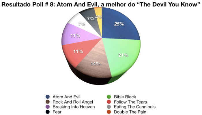 Resultado Poll # 8 – Atom And Evil A música de abertura do disco, Atom And Evil, é a grande eleita