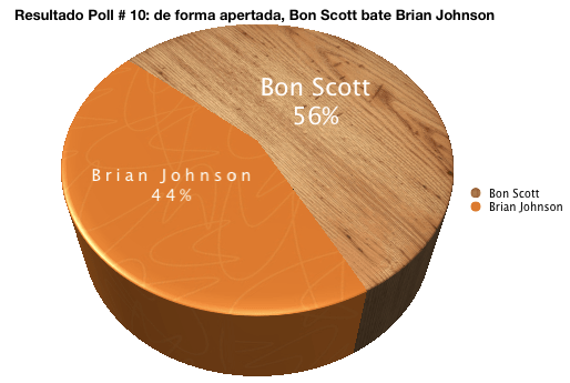 Bon Scott ganhou com uma diferença de 4 votos a seu favor