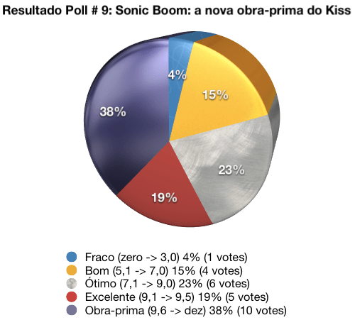 Sonic Boom: eleito obra-prima do Kiss