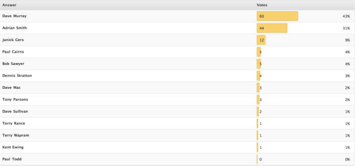 Murray é o preferido no Maiden, segundo nossa pesquisa