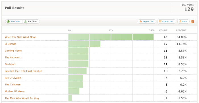 Faixa 10 do The Final Frontier é a preferida da galera