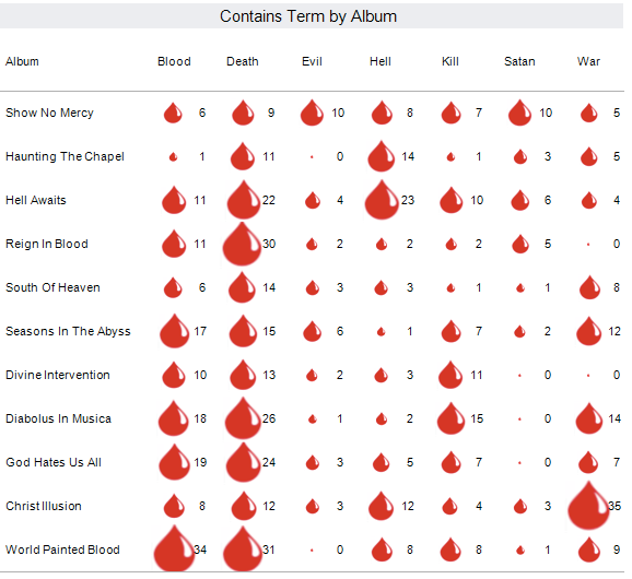 Foto do infográfico - termos por álbum