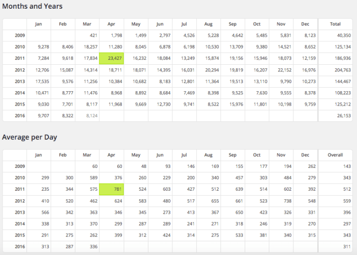 mhm7anos_stats_hits_average
